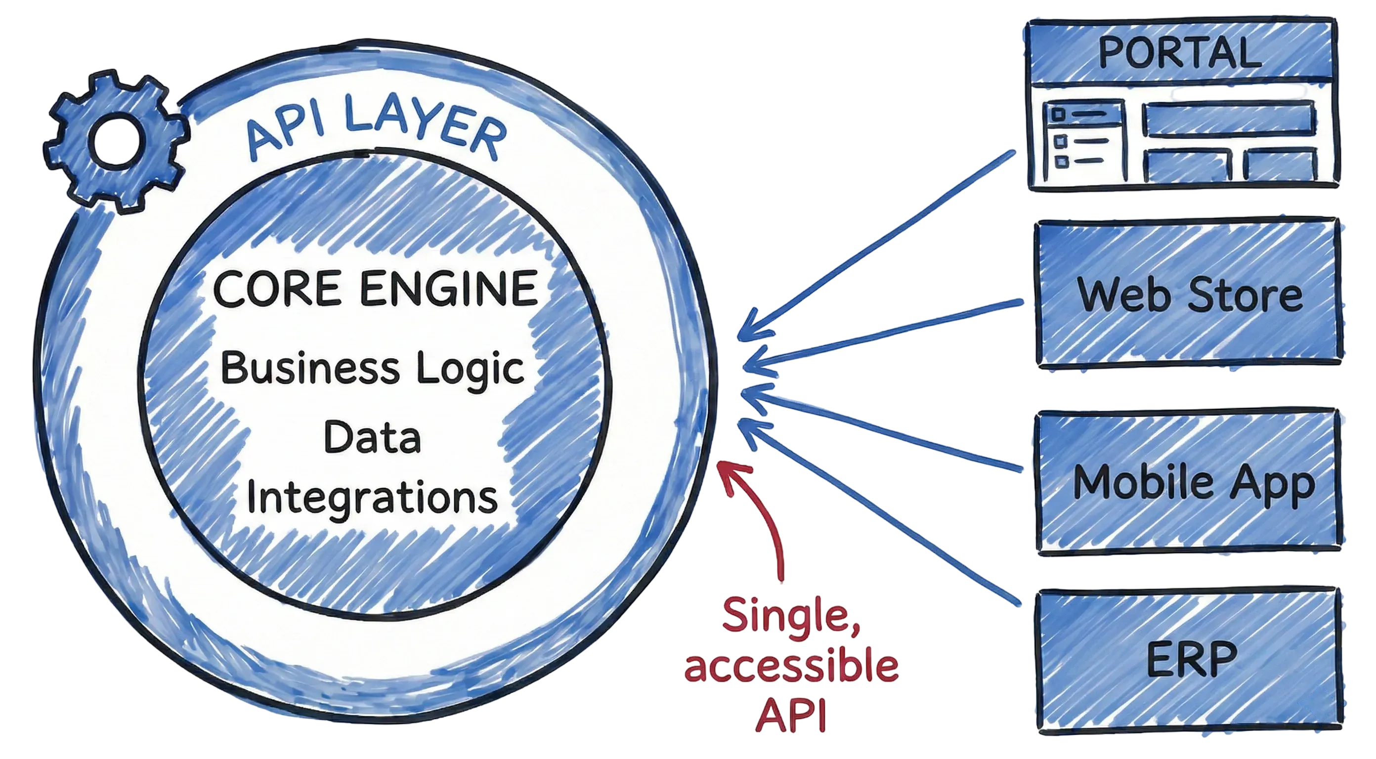 API first