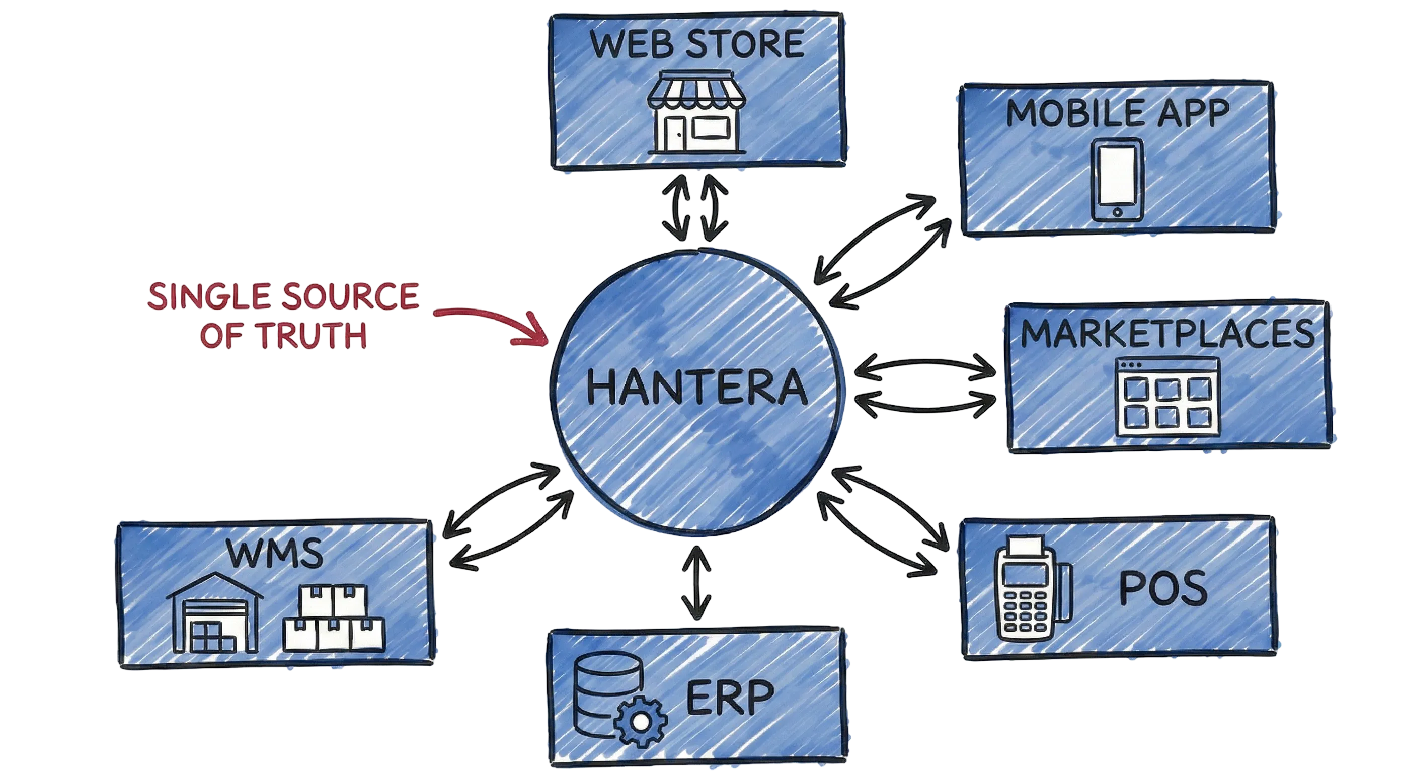 Single source of truth