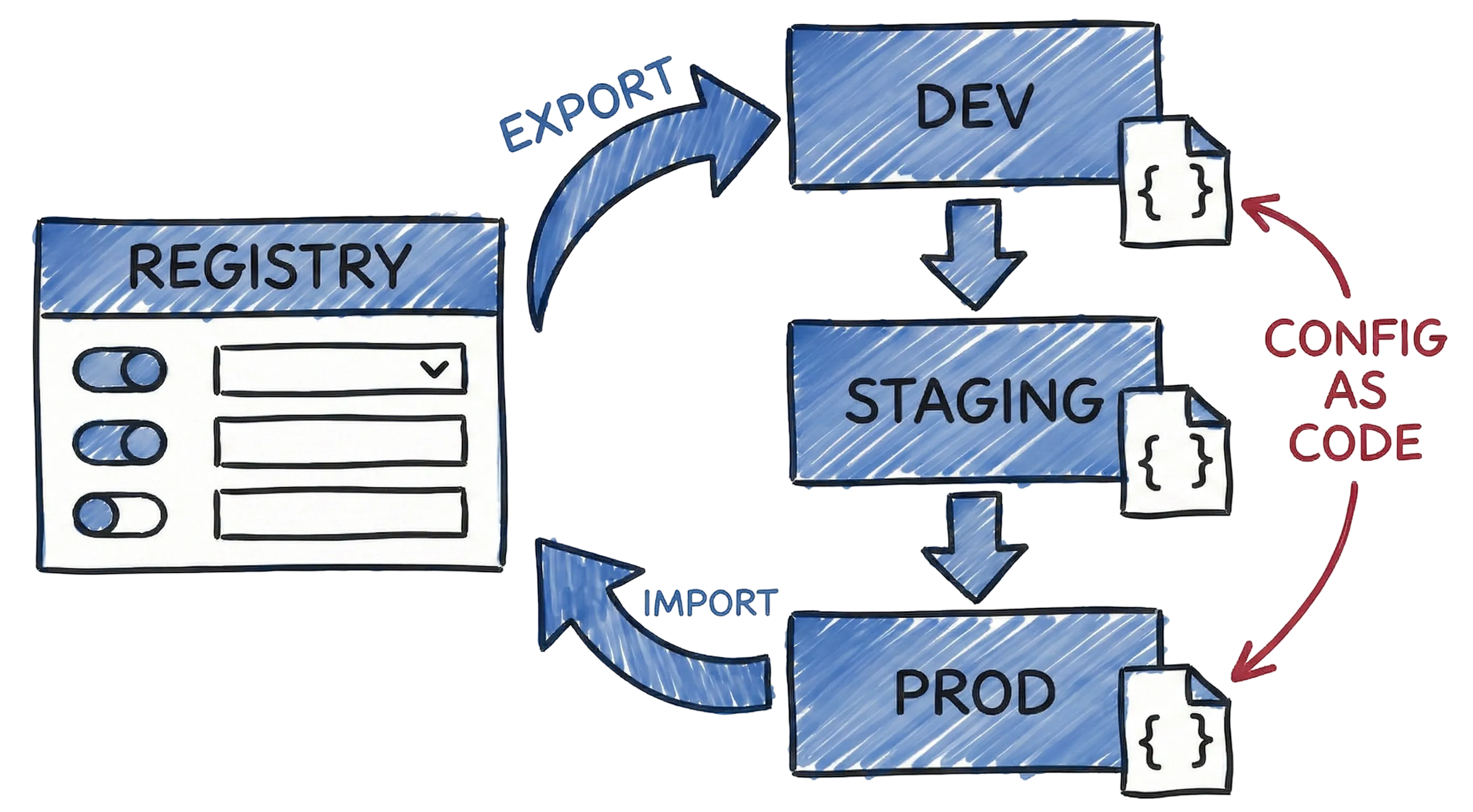 Registry - Configuration as code
