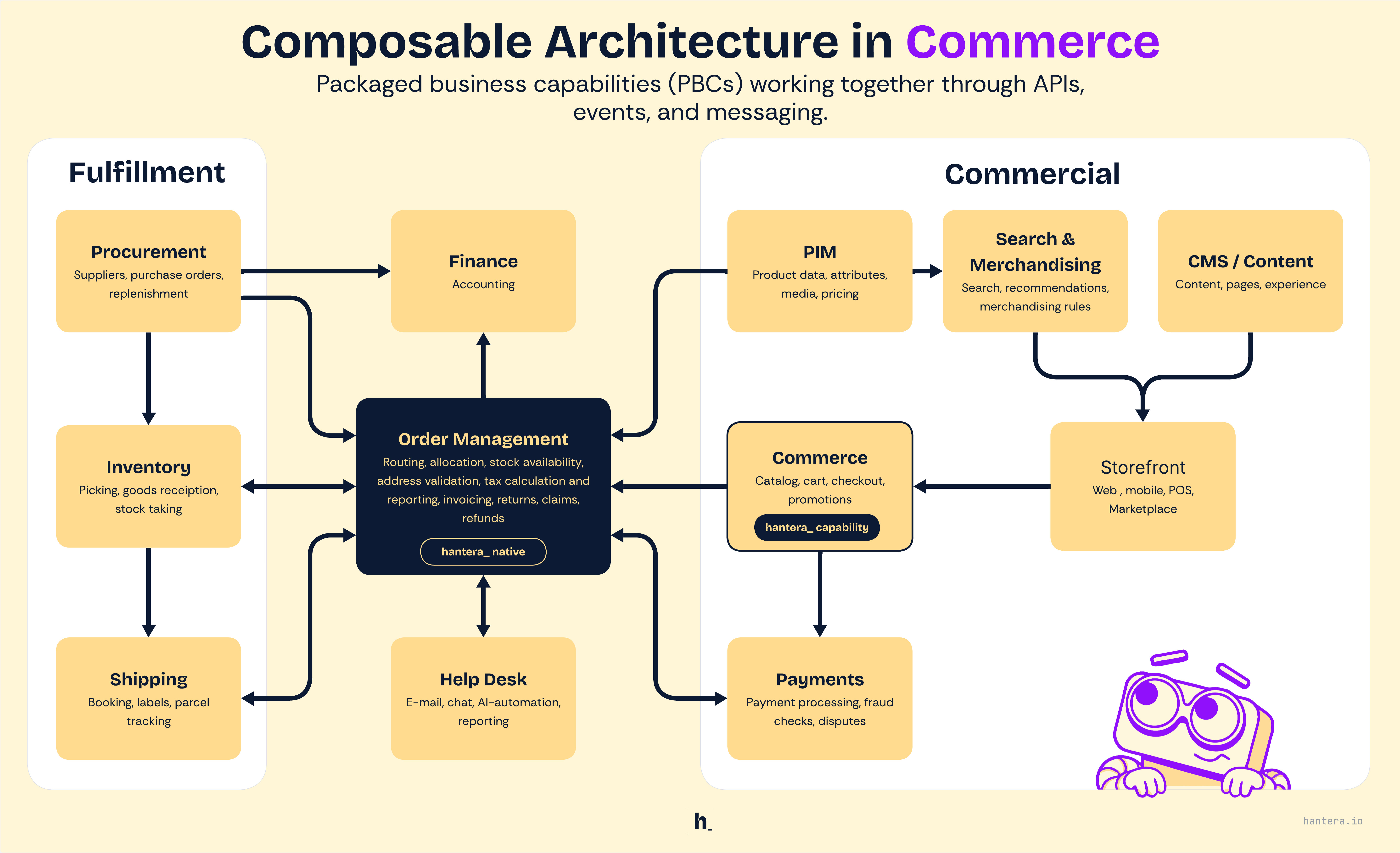 What is Composable Commerce? infographic