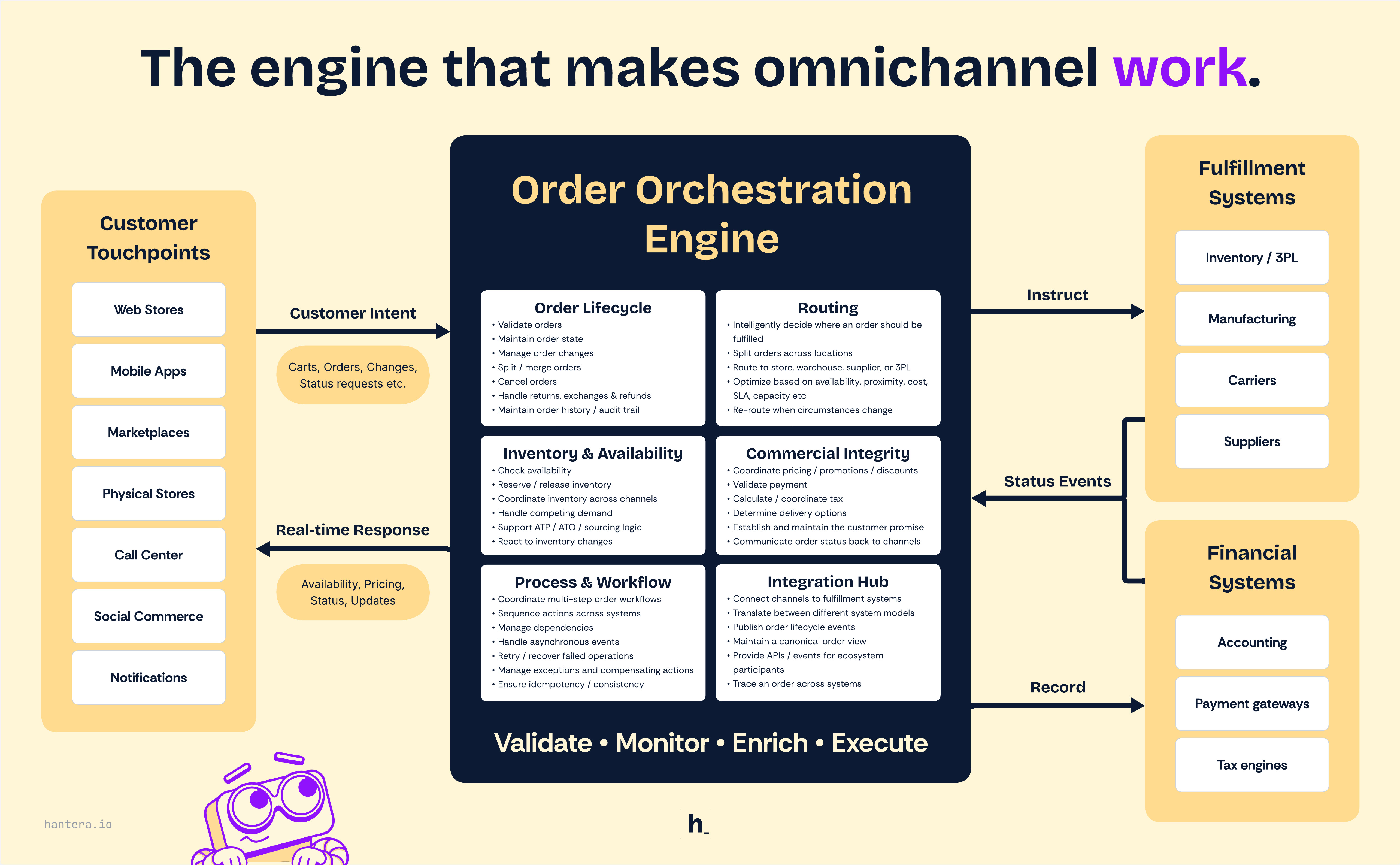 Order orchestration