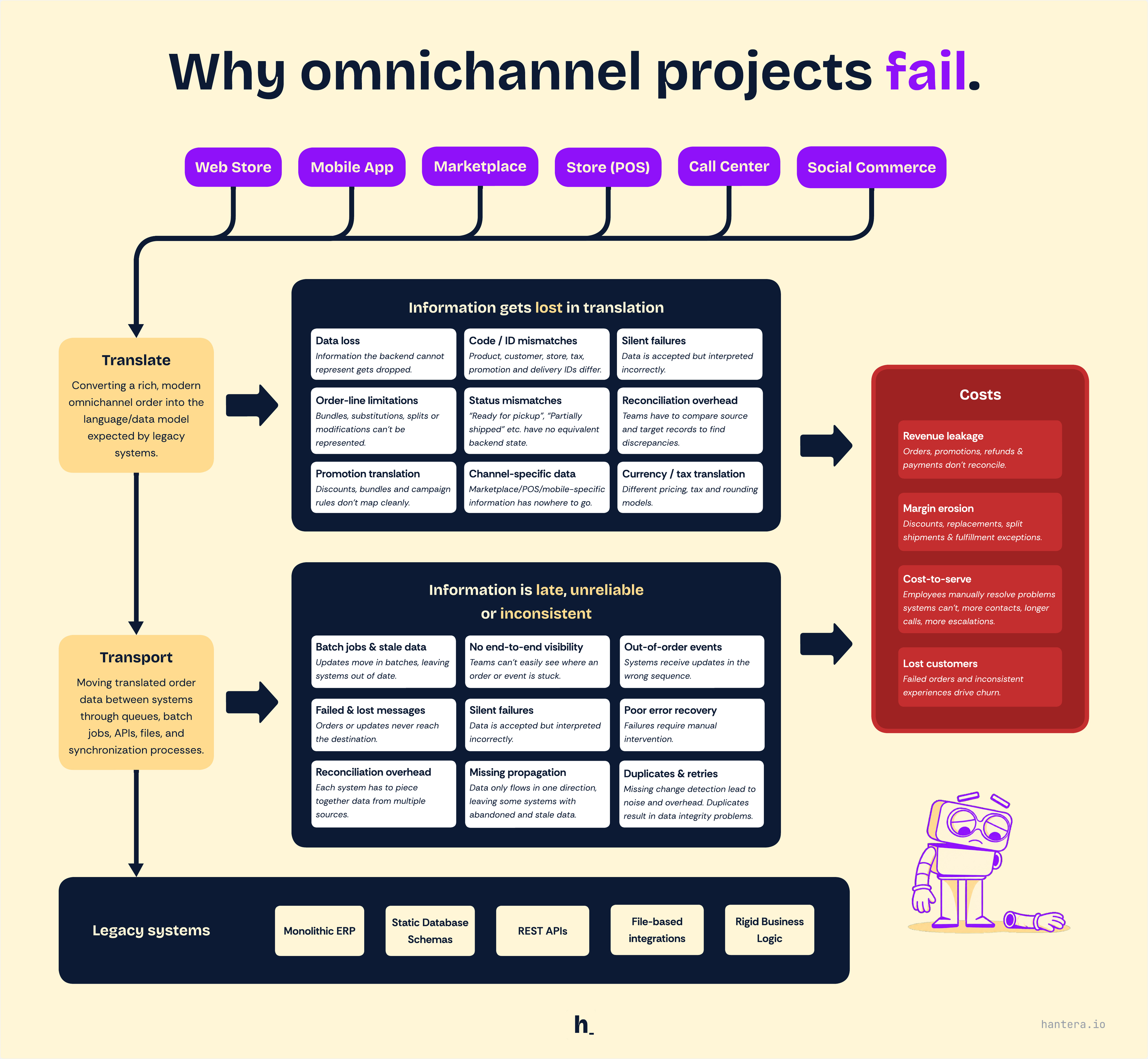 Why Omnichannel Projects Fail
