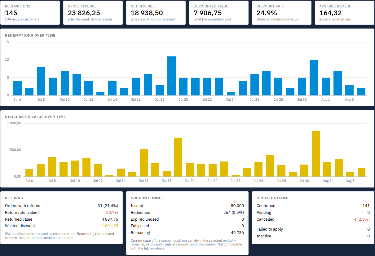 Promotion statistics in Hantera_ — redemptions, gross and net revenue, discounted value, discount rate and average order value across the top; redemptions and discounted value charted over time; returns, coupon funnel and order outcome below.